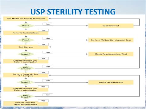 sterility test fda|CFR .